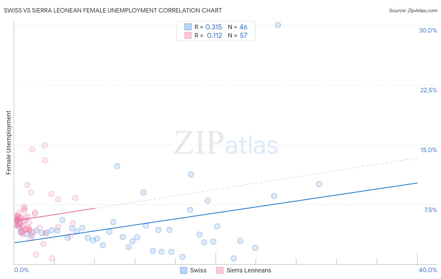 Swiss vs Sierra Leonean Female Unemployment