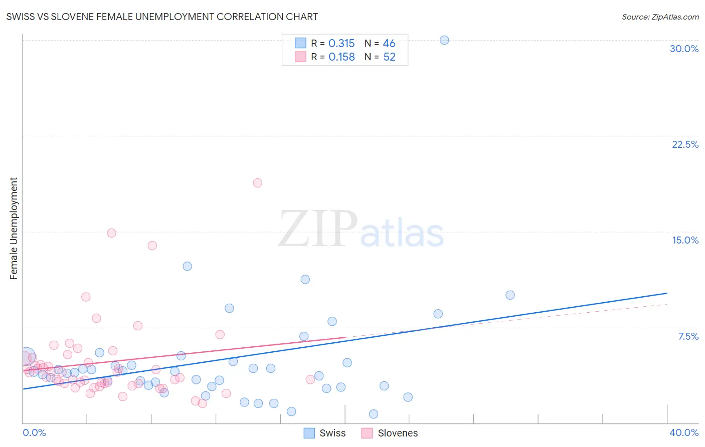 Swiss vs Slovene Female Unemployment