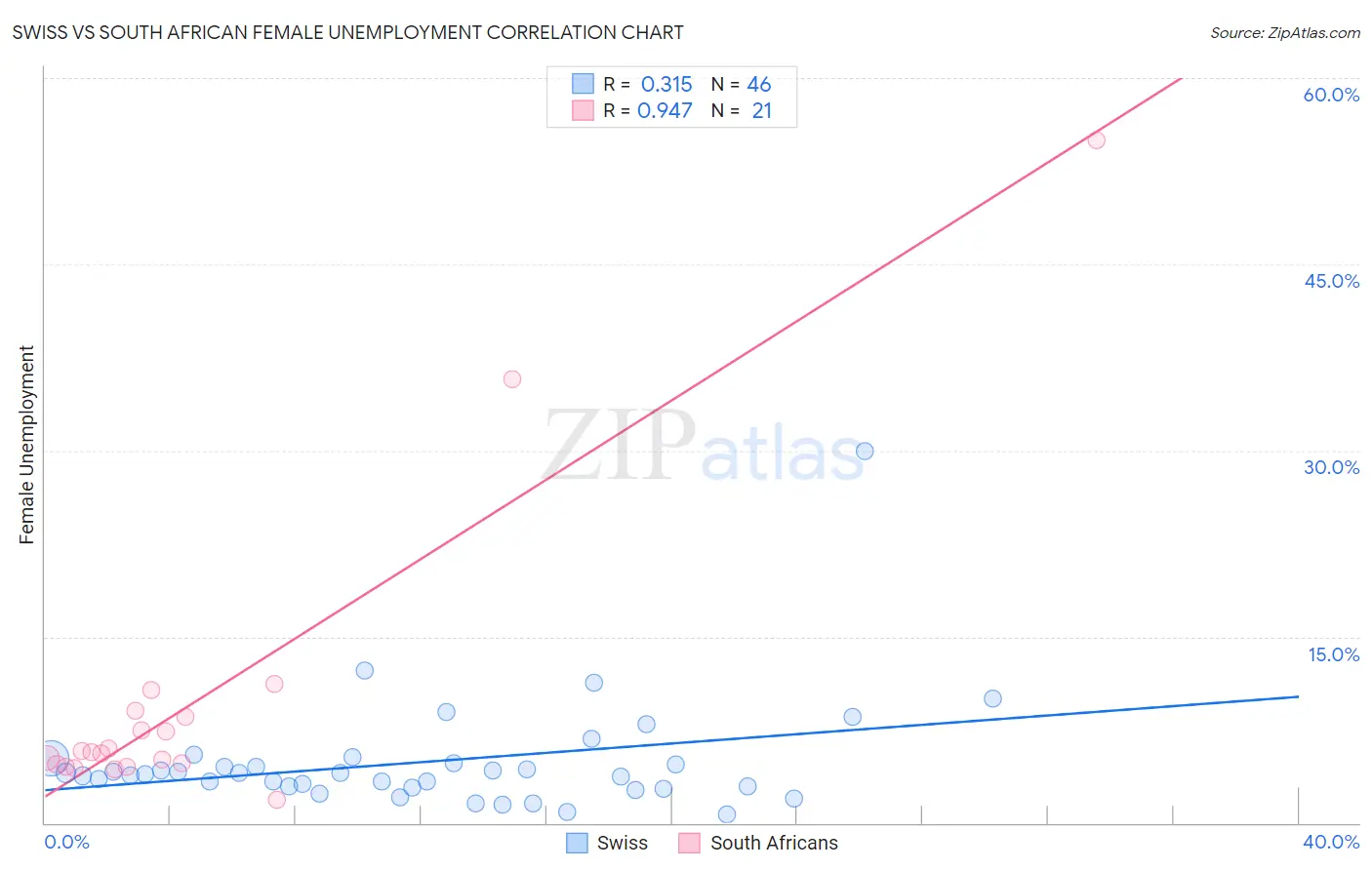 Swiss vs South African Female Unemployment