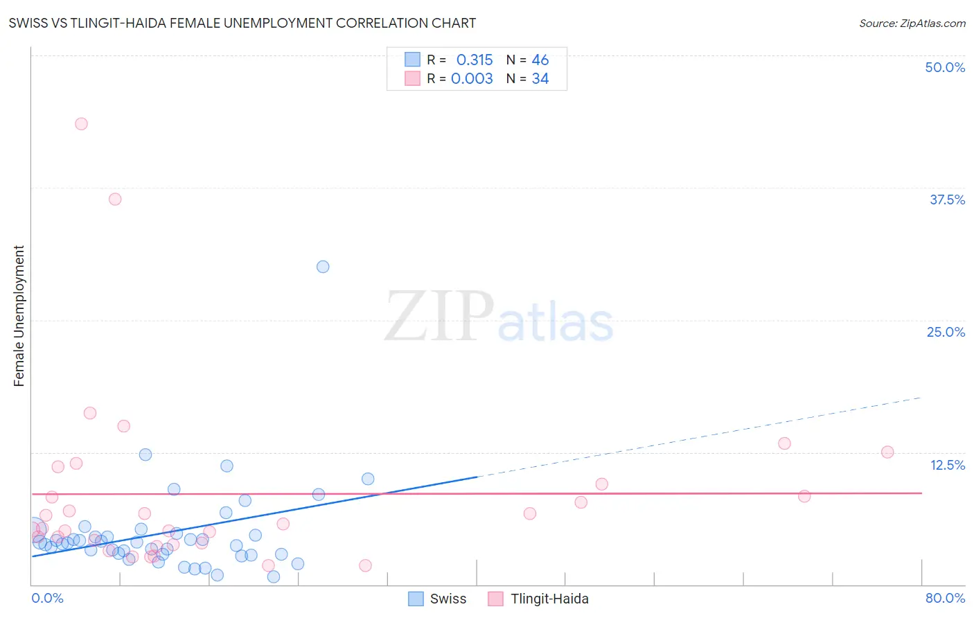 Swiss vs Tlingit-Haida Female Unemployment