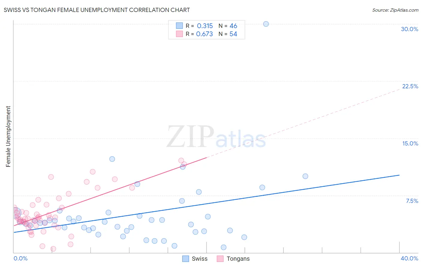 Swiss vs Tongan Female Unemployment