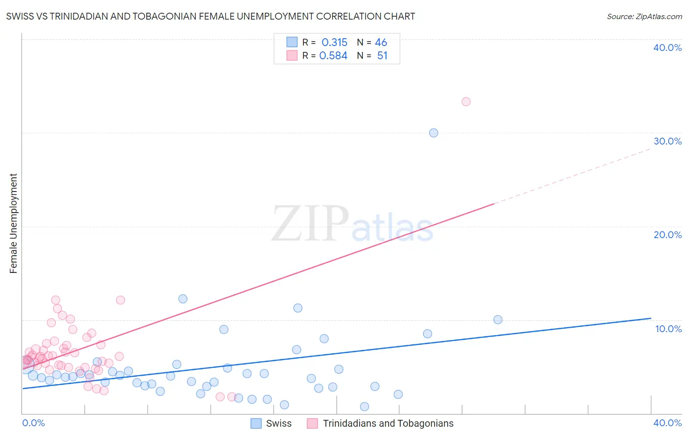 Swiss vs Trinidadian and Tobagonian Female Unemployment