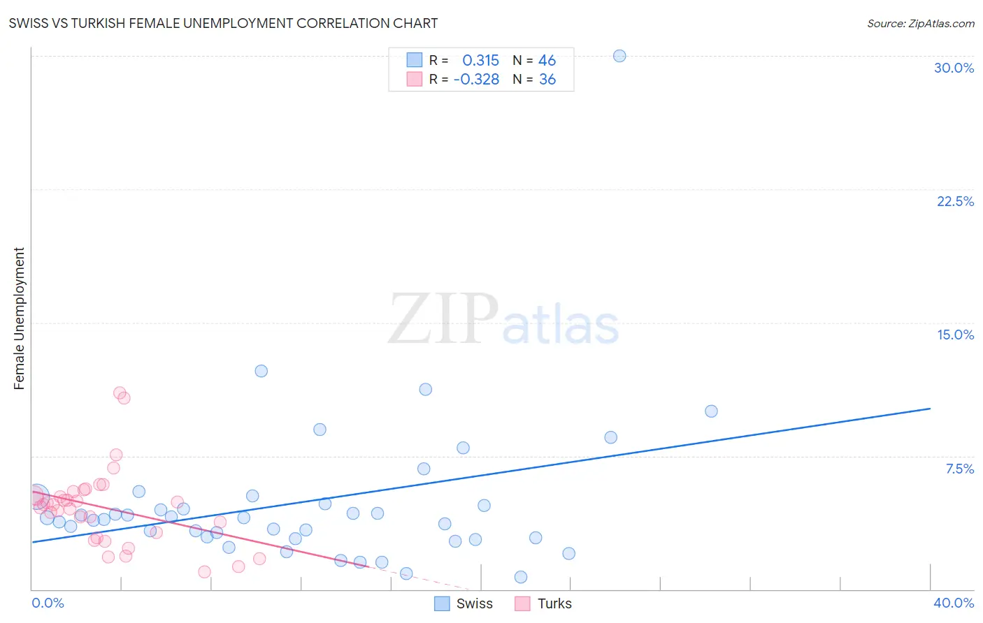 Swiss vs Turkish Female Unemployment