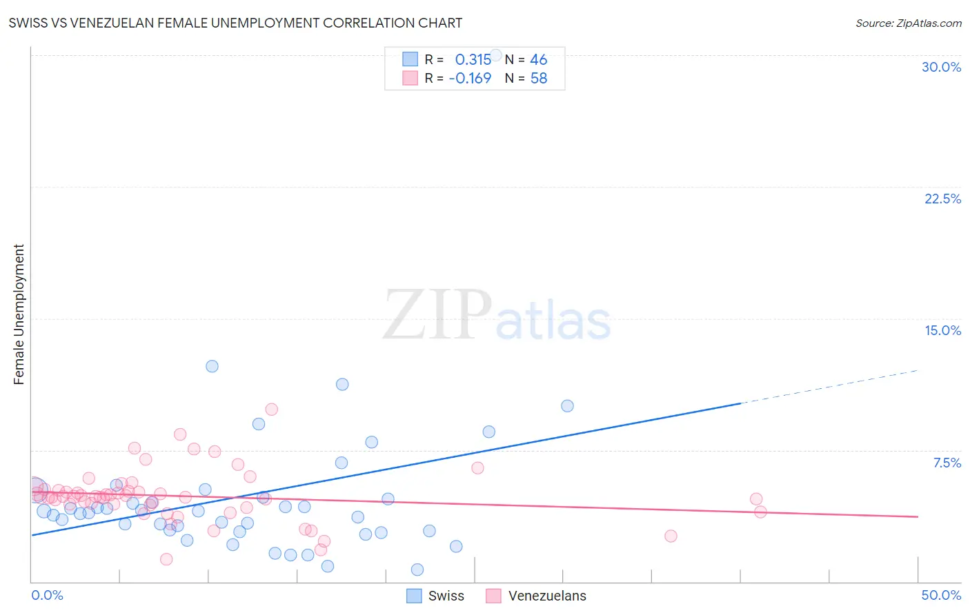 Swiss vs Venezuelan Female Unemployment