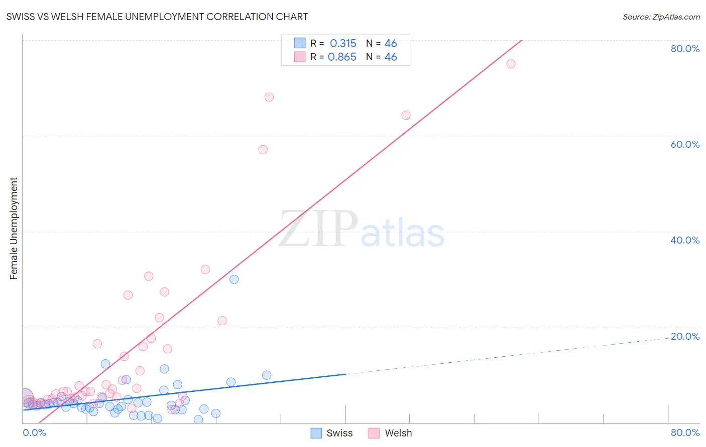 Swiss vs Welsh Female Unemployment