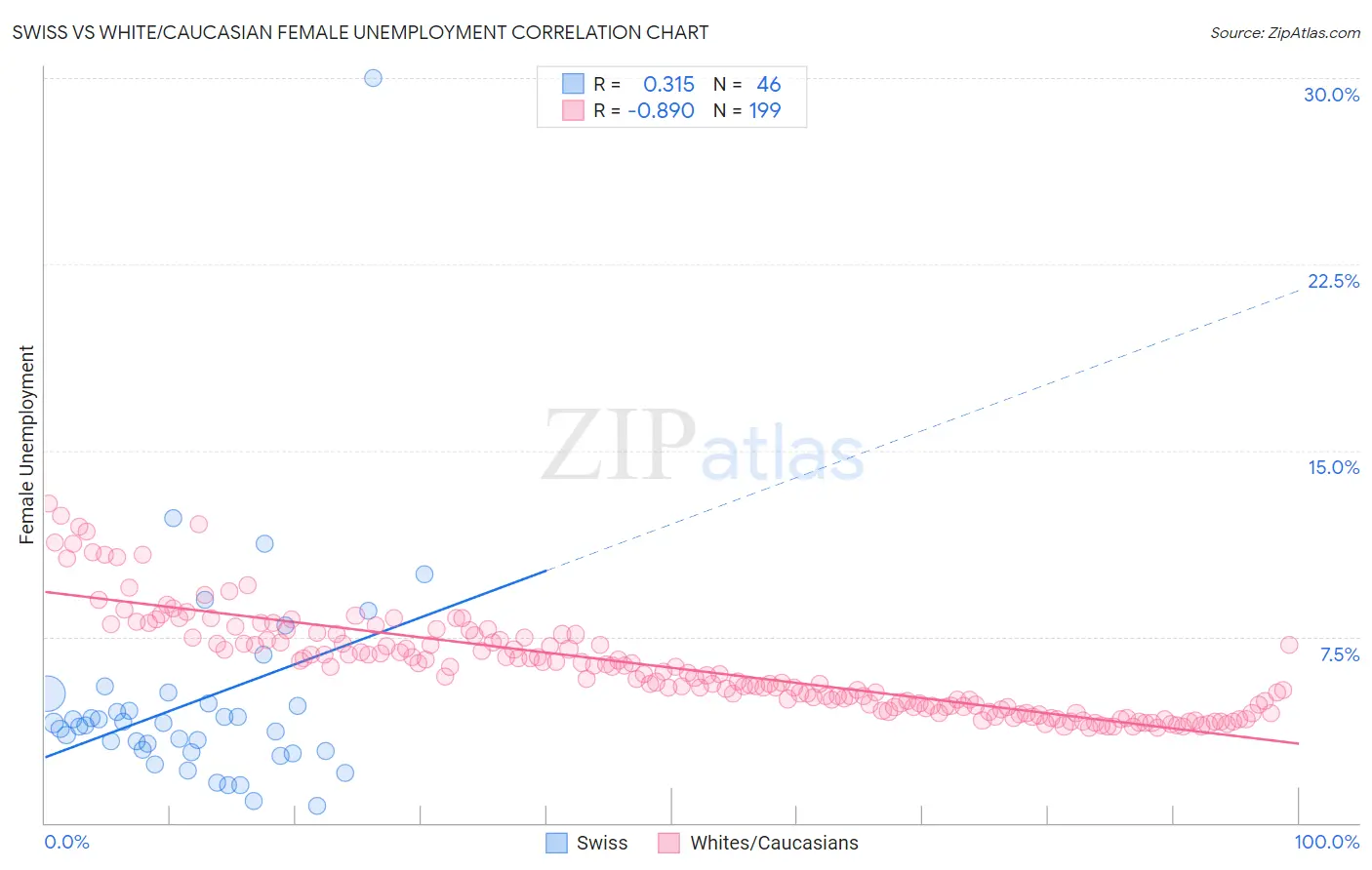 Swiss vs White/Caucasian Female Unemployment