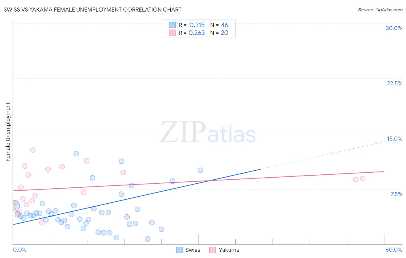 Swiss vs Yakama Female Unemployment