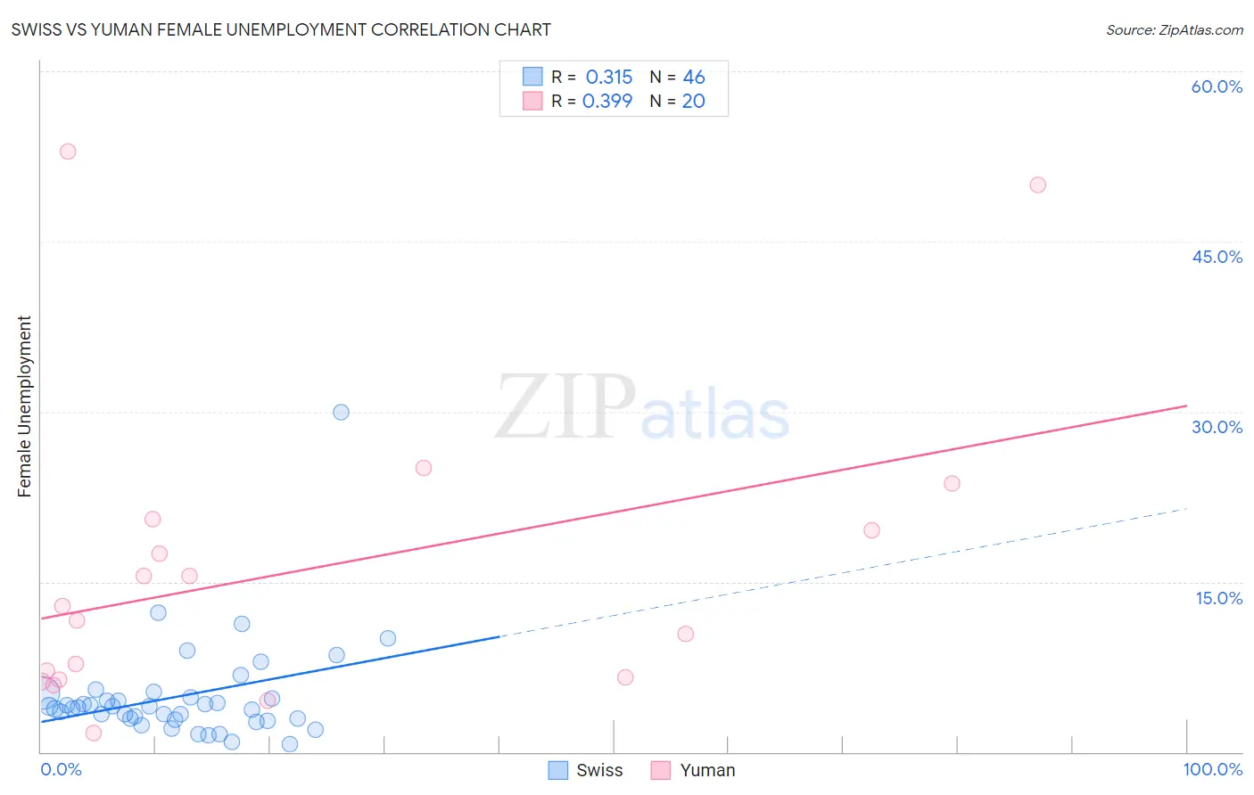 Swiss vs Yuman Female Unemployment