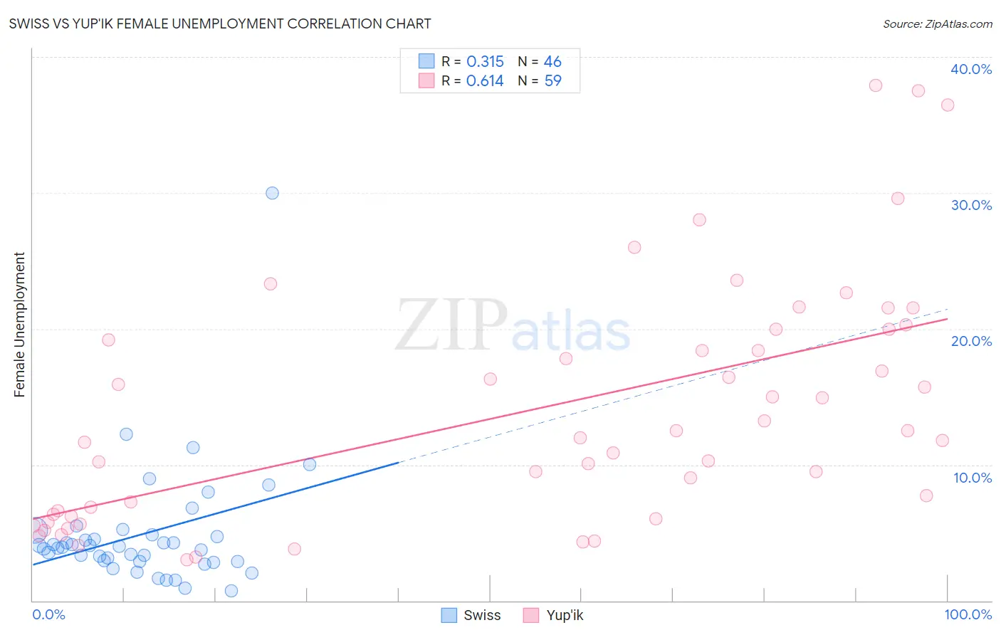 Swiss vs Yup'ik Female Unemployment