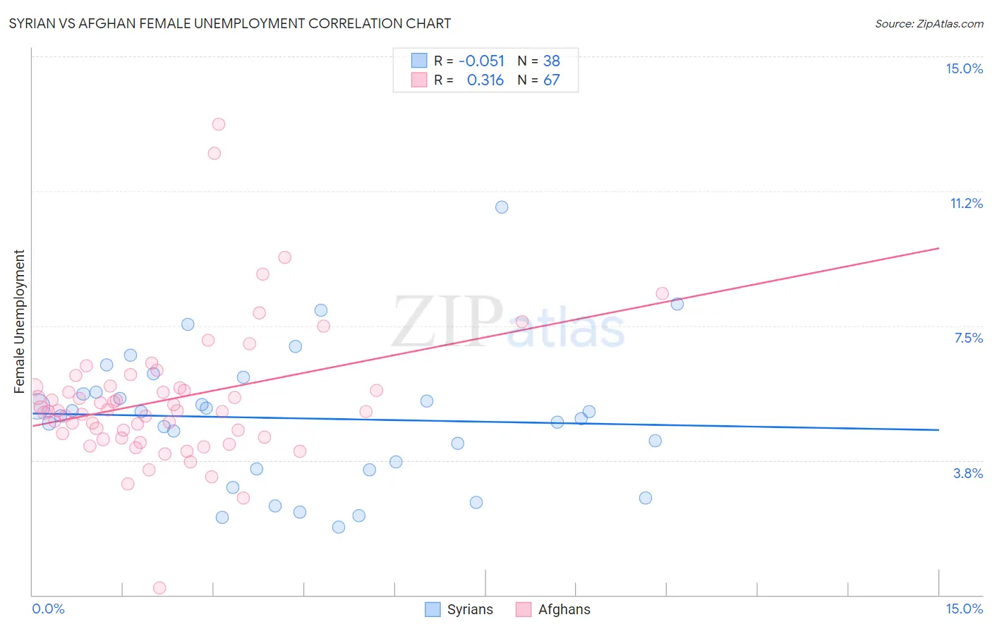 Syrian vs Afghan Female Unemployment