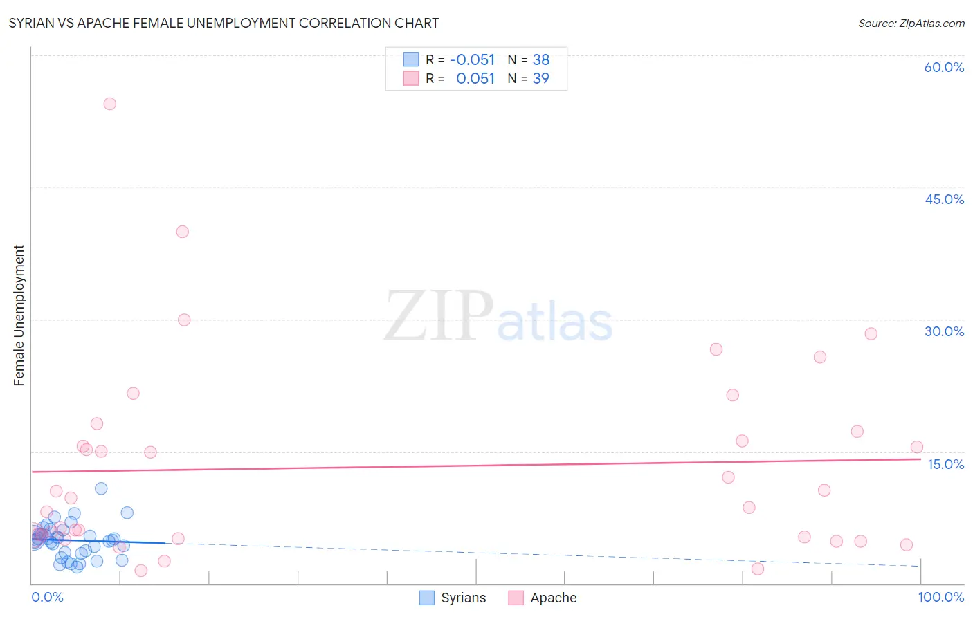 Syrian vs Apache Female Unemployment