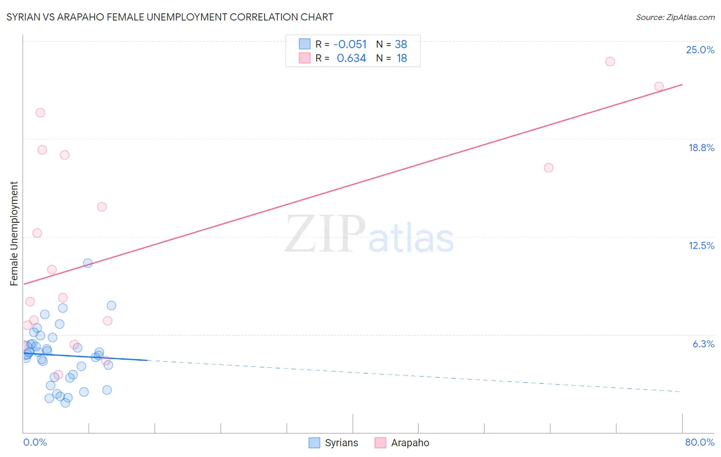 Syrian vs Arapaho Female Unemployment