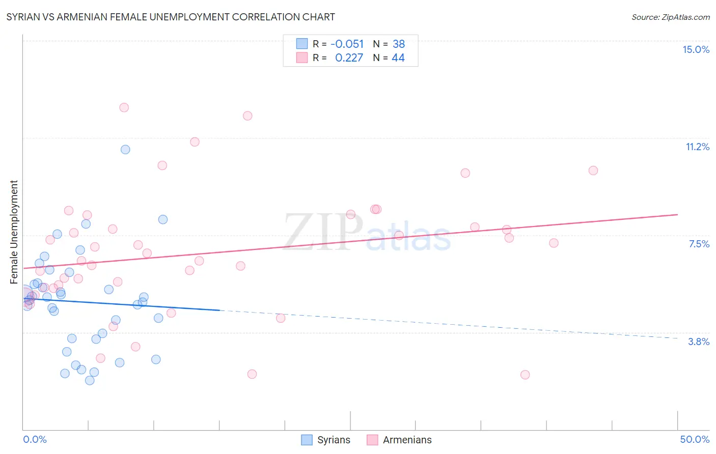 Syrian vs Armenian Female Unemployment