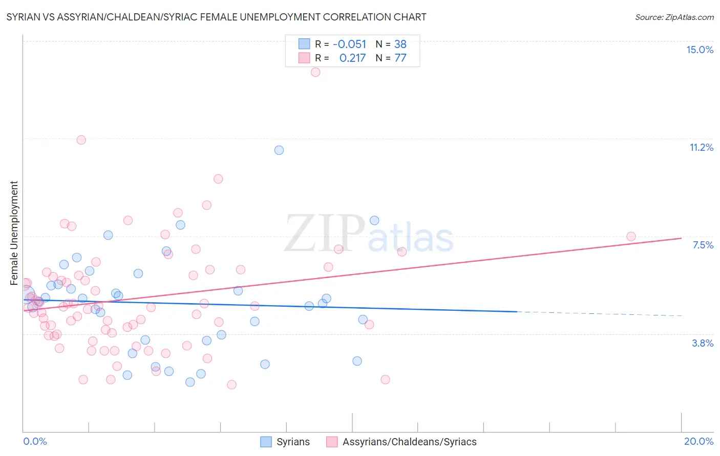Syrian vs Assyrian/Chaldean/Syriac Female Unemployment