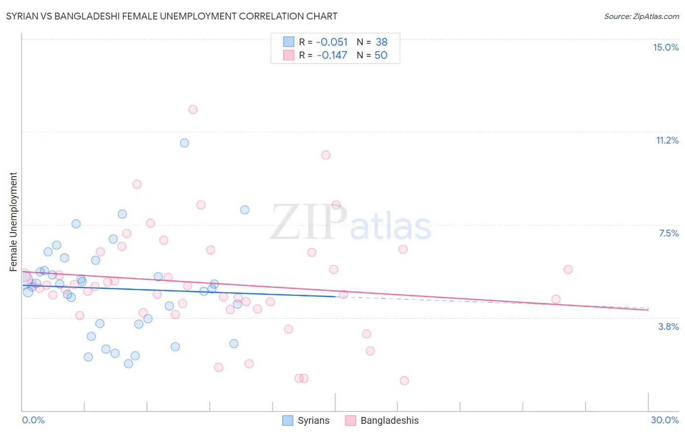Syrian vs Bangladeshi Female Unemployment