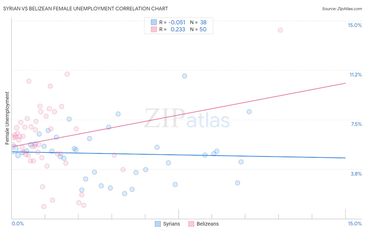 Syrian vs Belizean Female Unemployment