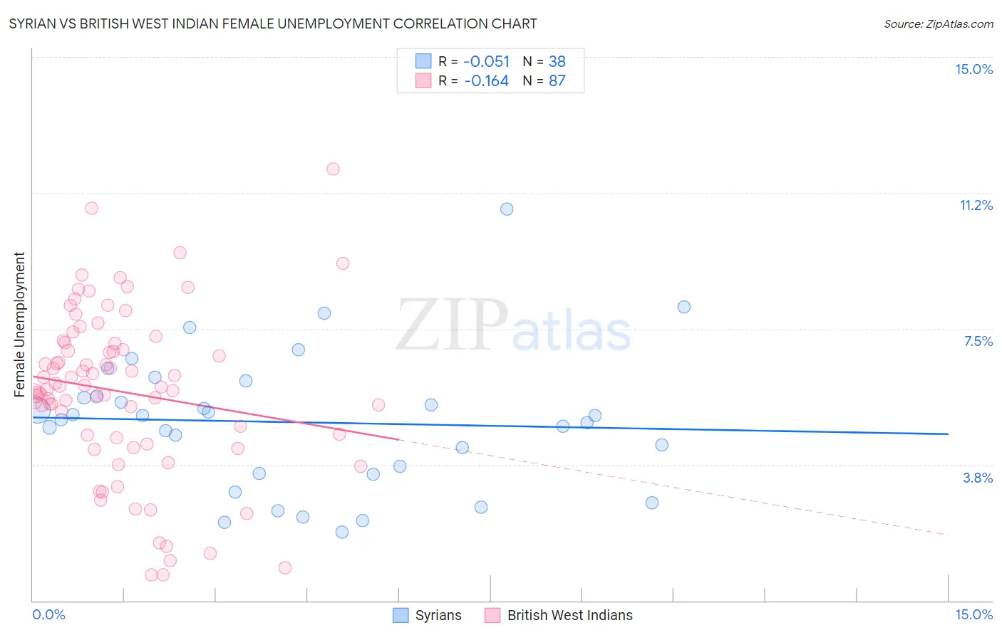 Syrian vs British West Indian Female Unemployment