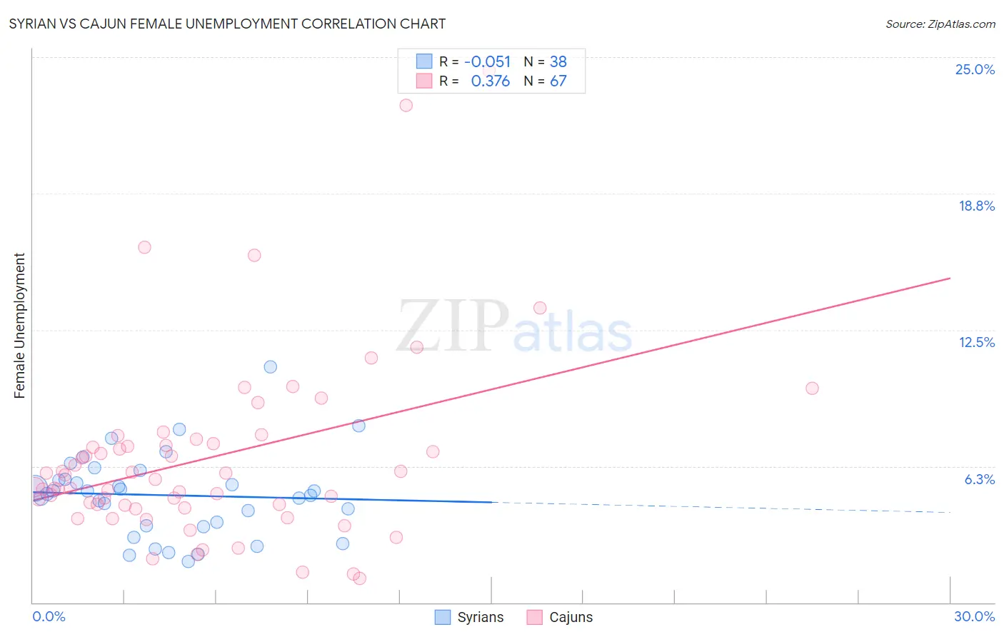 Syrian vs Cajun Female Unemployment