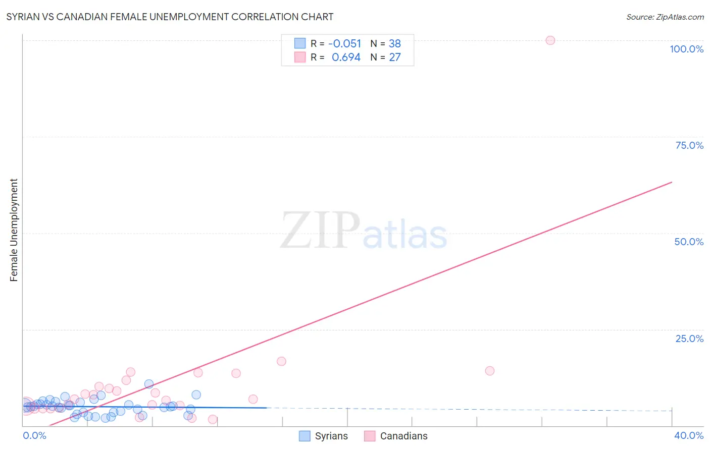 Syrian vs Canadian Female Unemployment