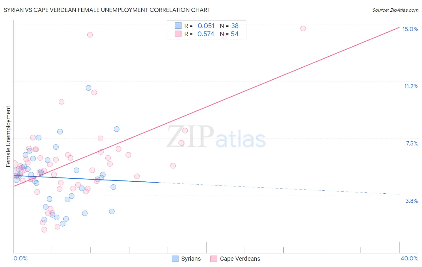 Syrian vs Cape Verdean Female Unemployment