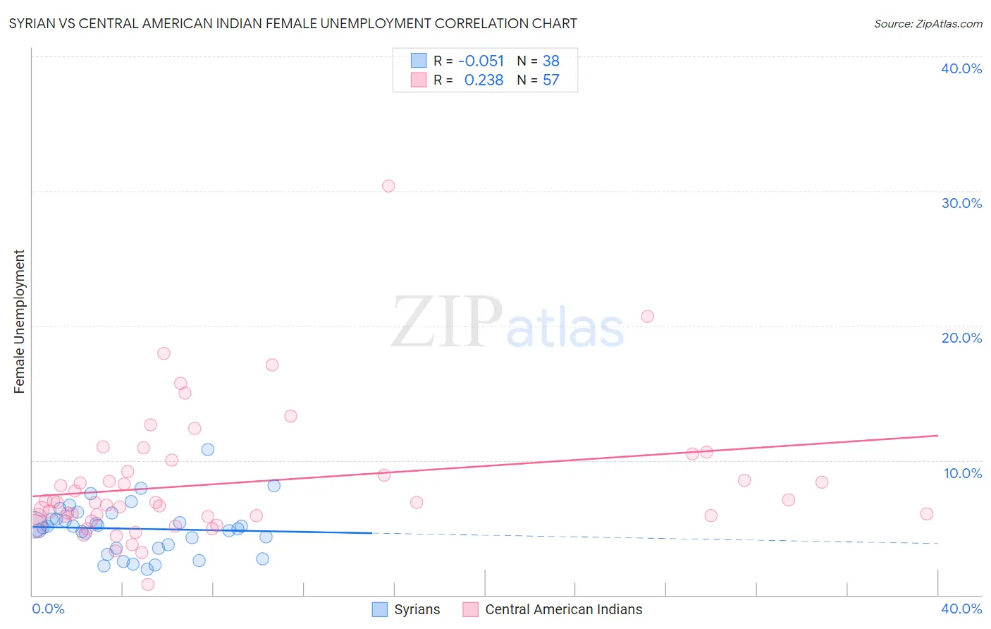 Syrian vs Central American Indian Female Unemployment