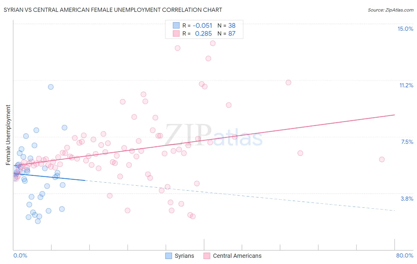 Syrian vs Central American Female Unemployment