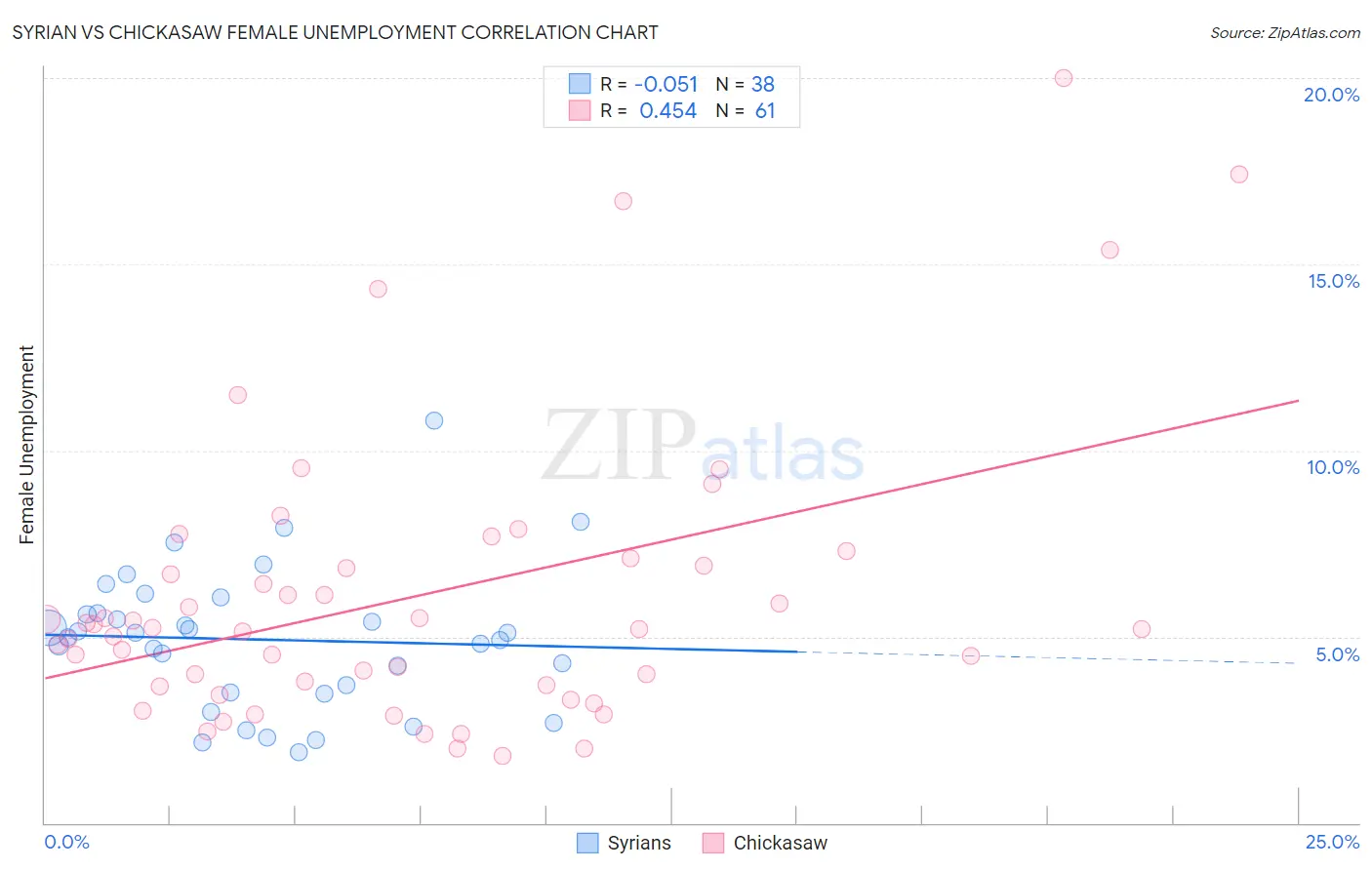 Syrian vs Chickasaw Female Unemployment