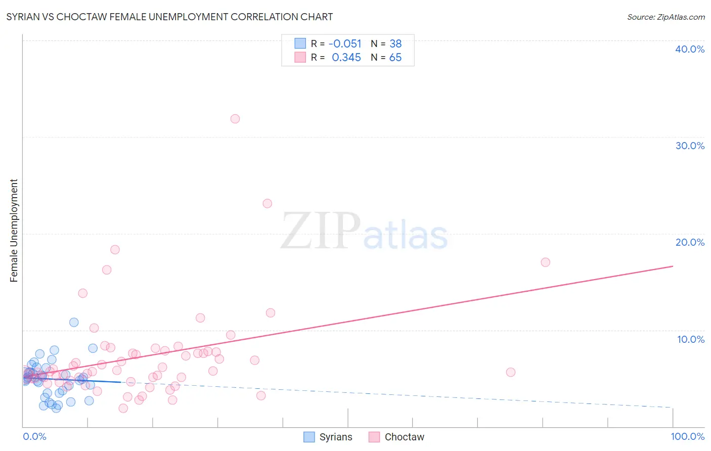 Syrian vs Choctaw Female Unemployment