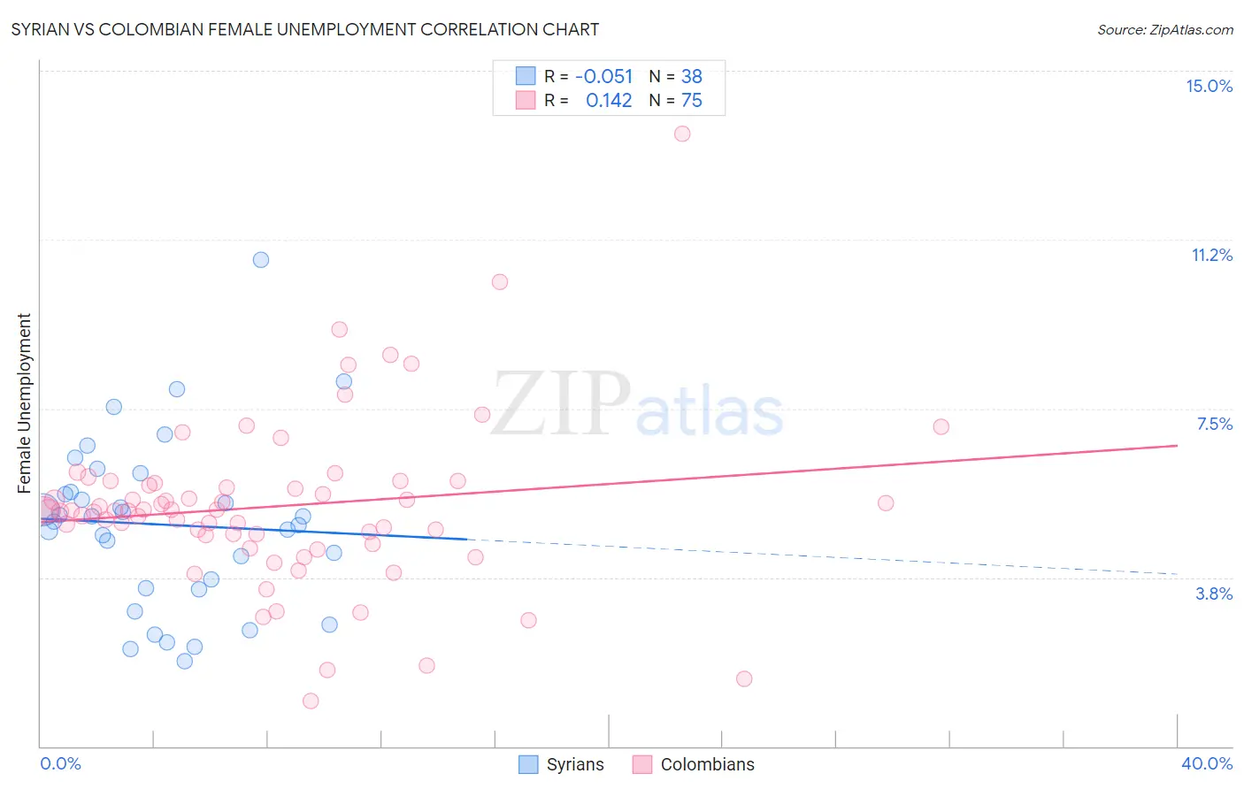 Syrian vs Colombian Female Unemployment