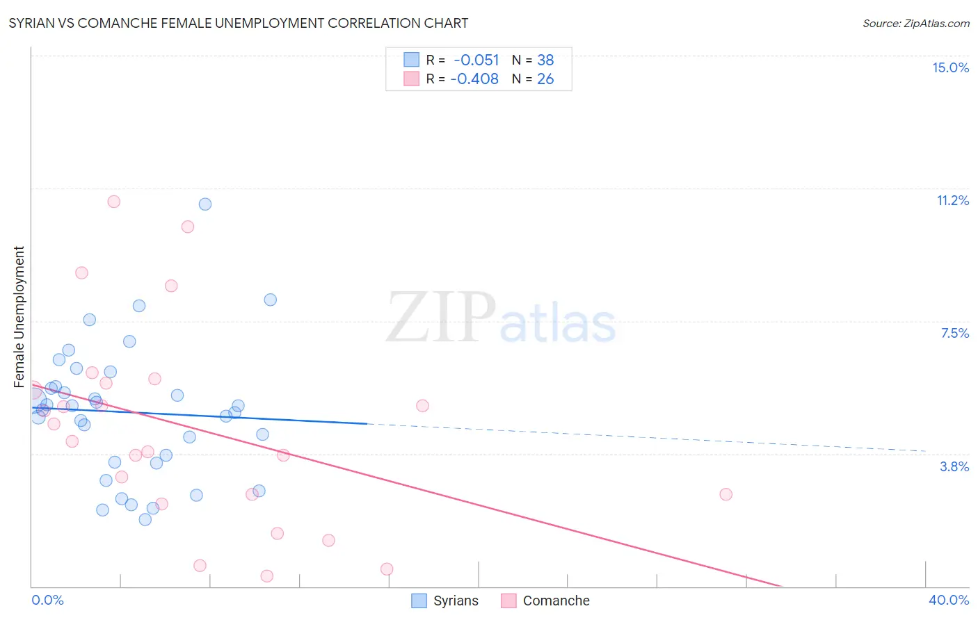 Syrian vs Comanche Female Unemployment