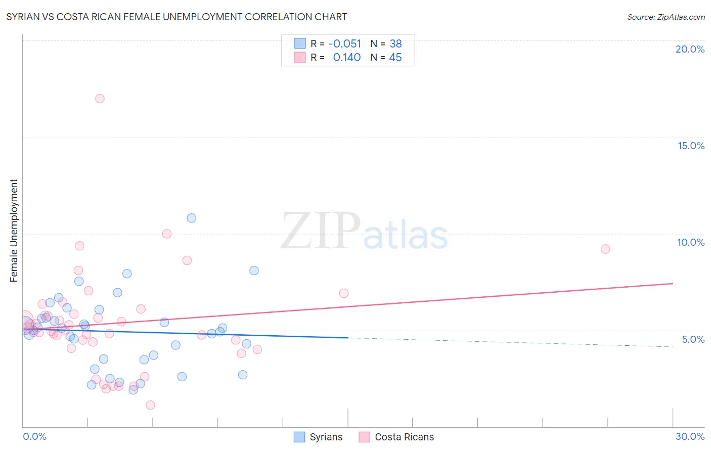 Syrian vs Costa Rican Female Unemployment
