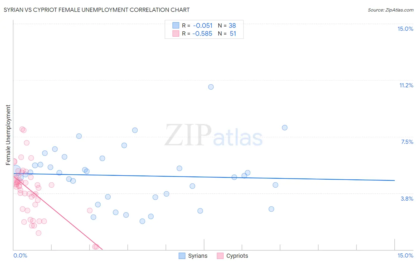 Syrian vs Cypriot Female Unemployment