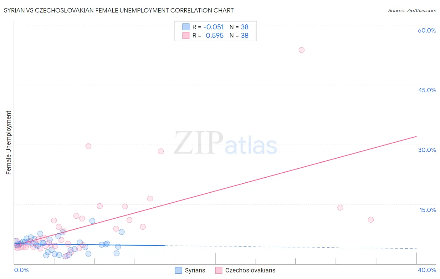 Syrian vs Czechoslovakian Female Unemployment