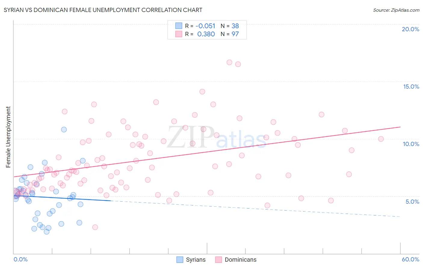 Syrian vs Dominican Female Unemployment