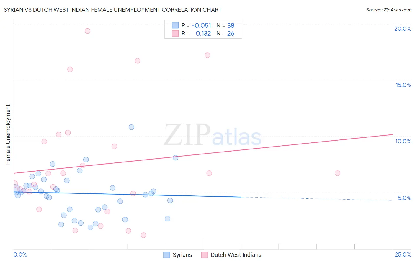 Syrian vs Dutch West Indian Female Unemployment