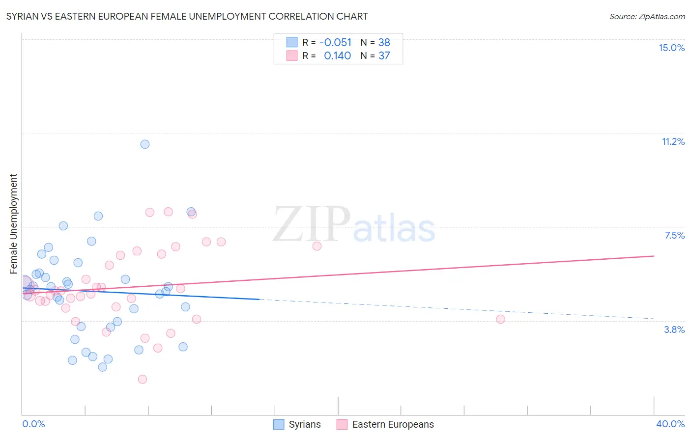 Syrian vs Eastern European Female Unemployment