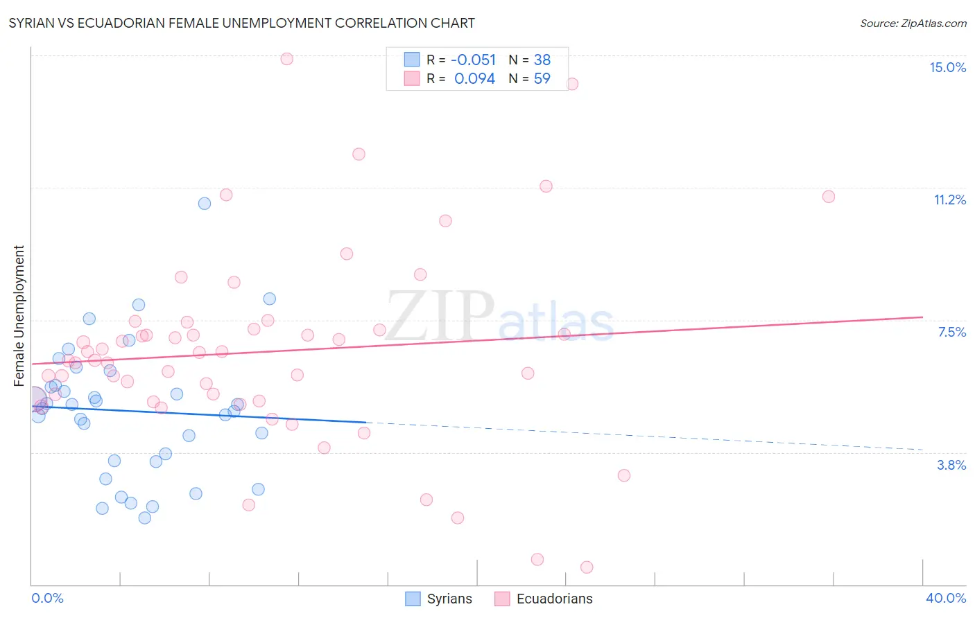Syrian vs Ecuadorian Female Unemployment