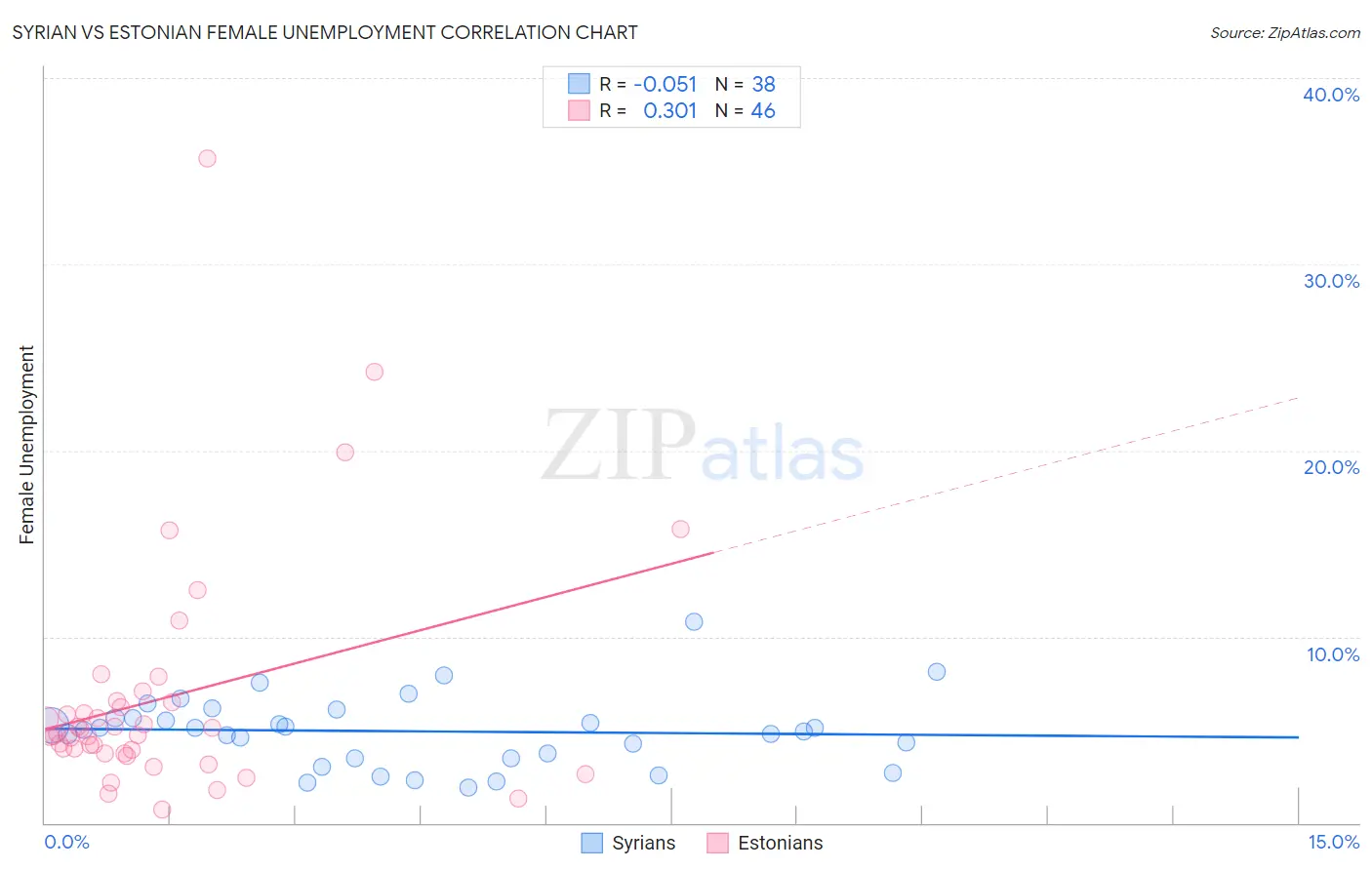 Syrian vs Estonian Female Unemployment