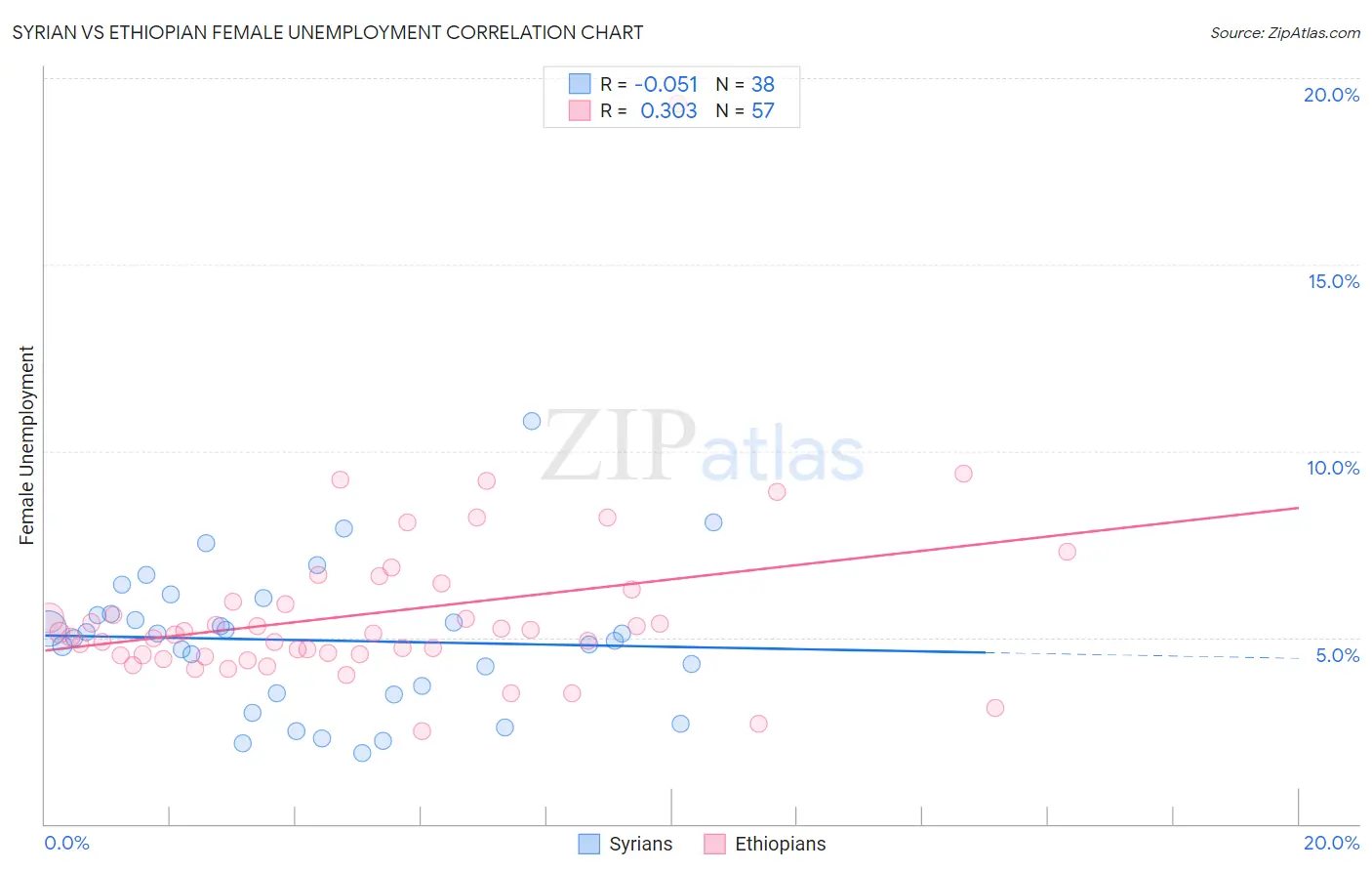 Syrian vs Ethiopian Female Unemployment