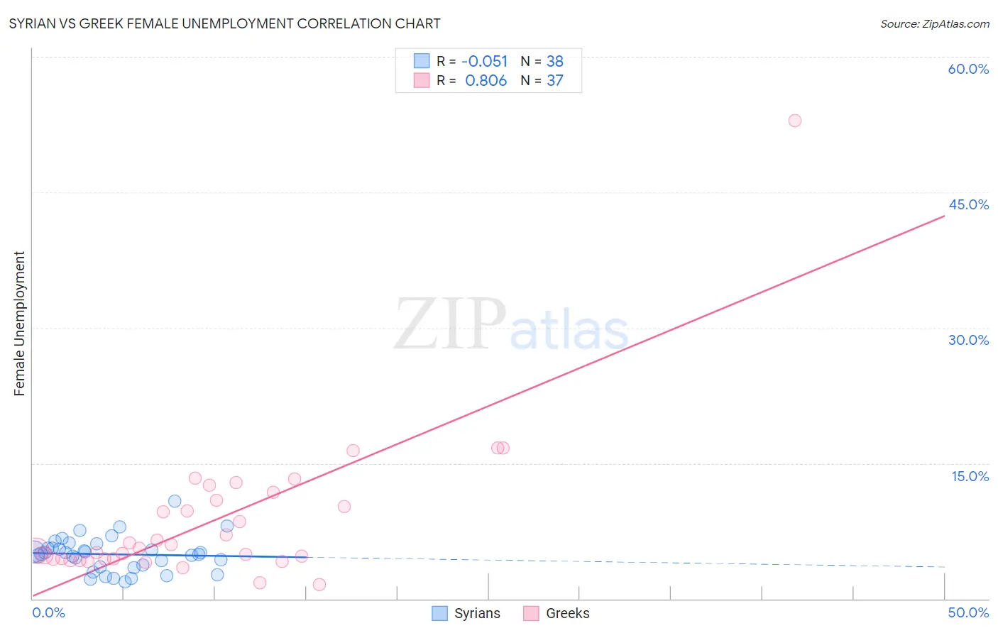 Syrian vs Greek Female Unemployment