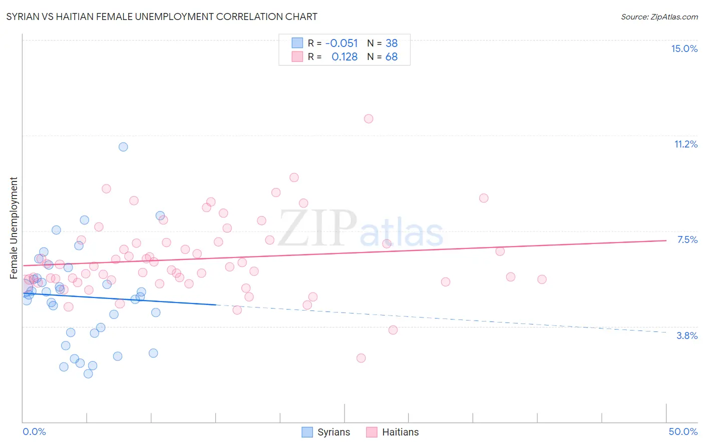 Syrian vs Haitian Female Unemployment