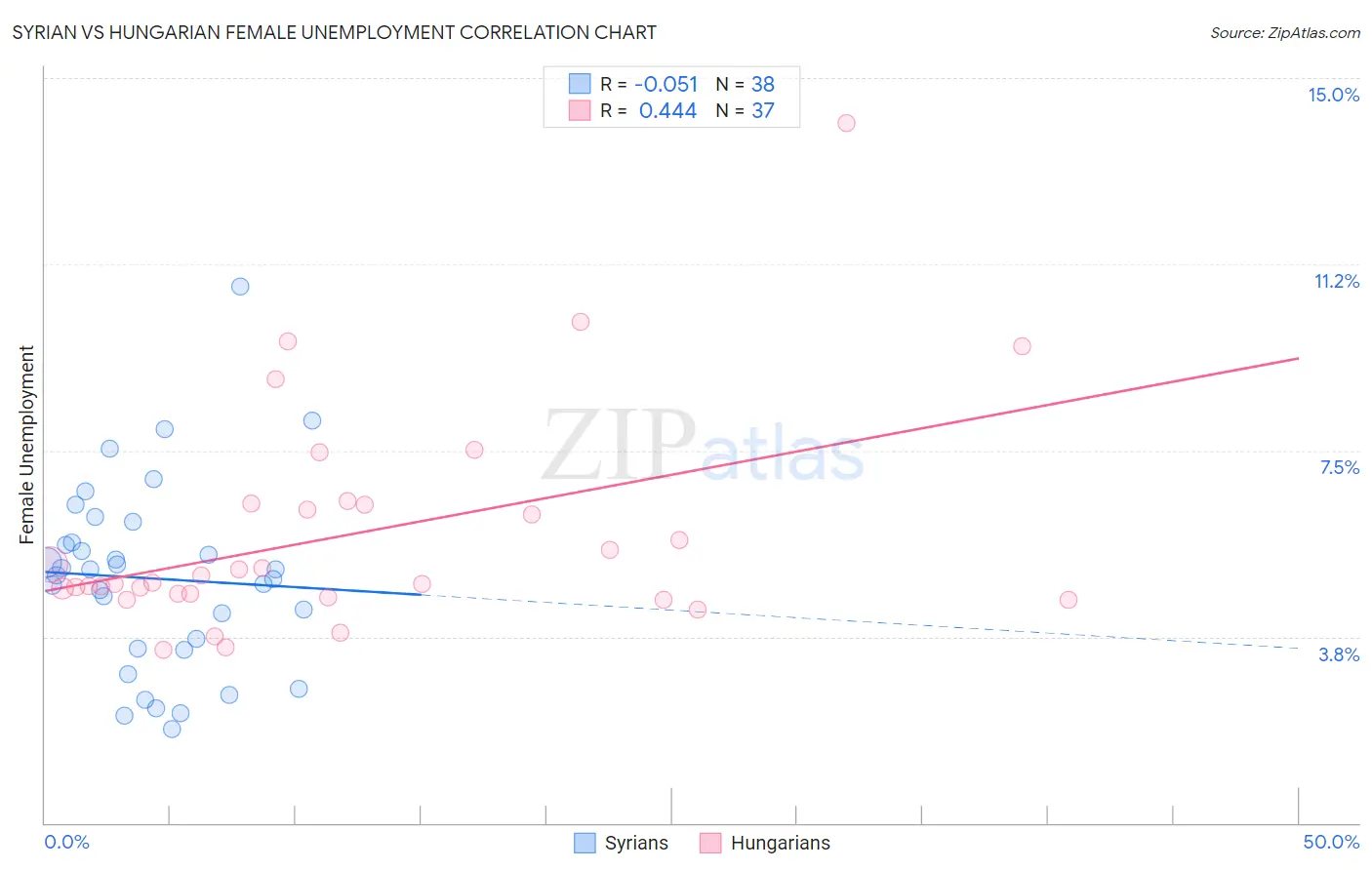Syrian vs Hungarian Female Unemployment