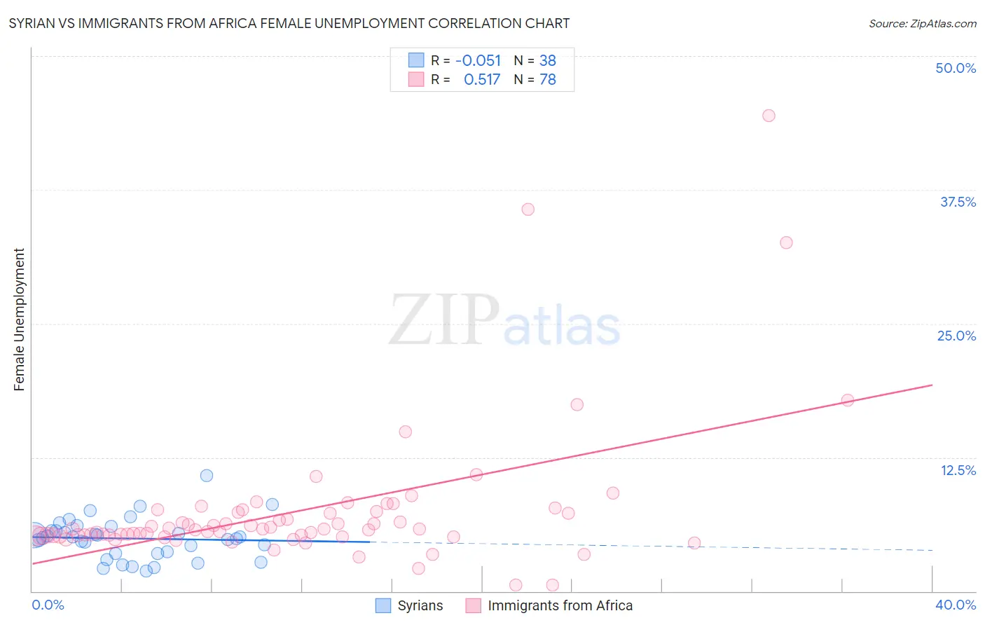 Syrian vs Immigrants from Africa Female Unemployment