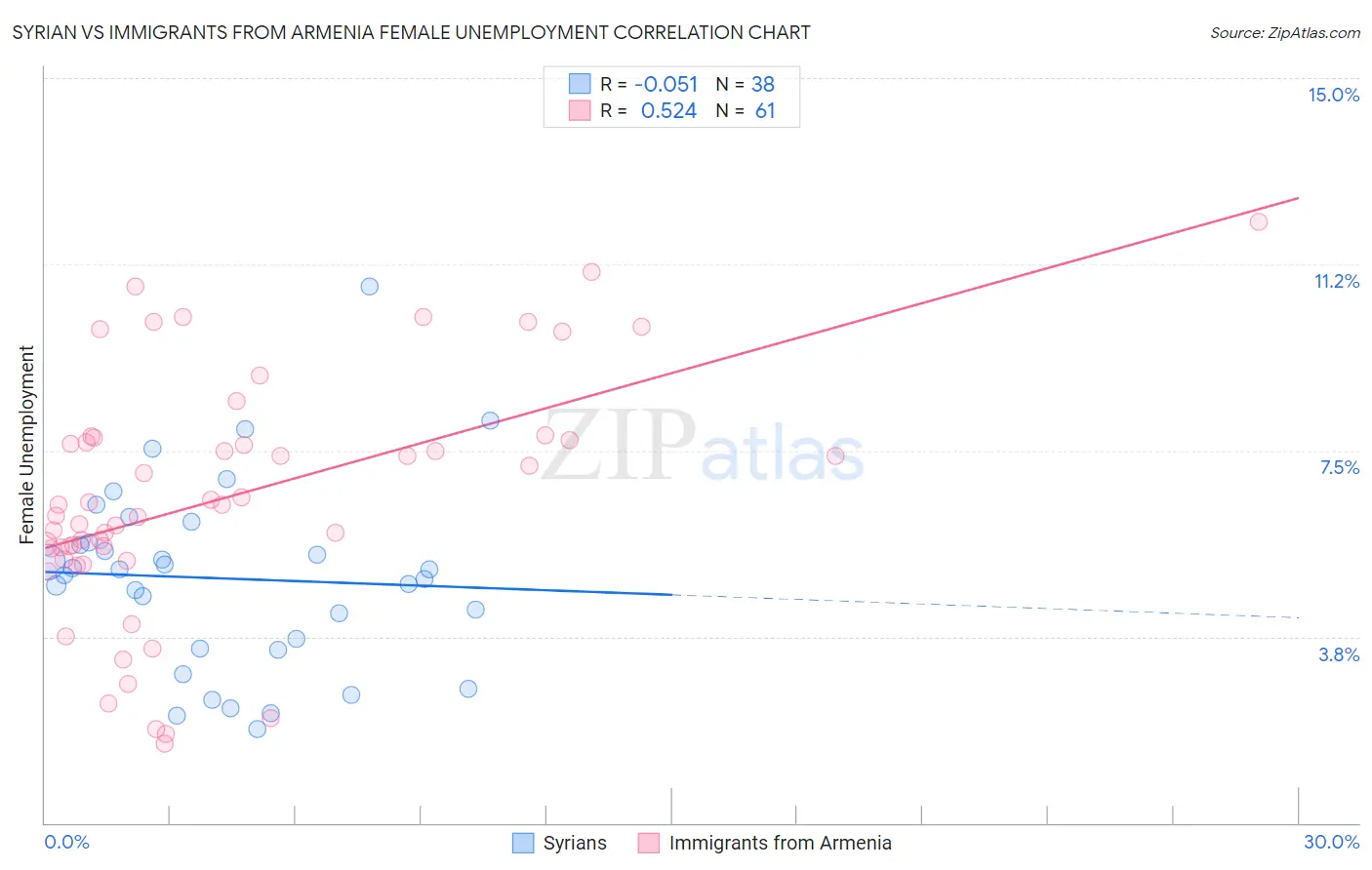 Syrian vs Immigrants from Armenia Female Unemployment
