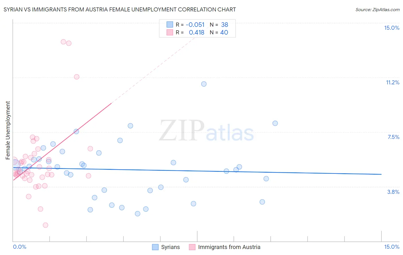 Syrian vs Immigrants from Austria Female Unemployment