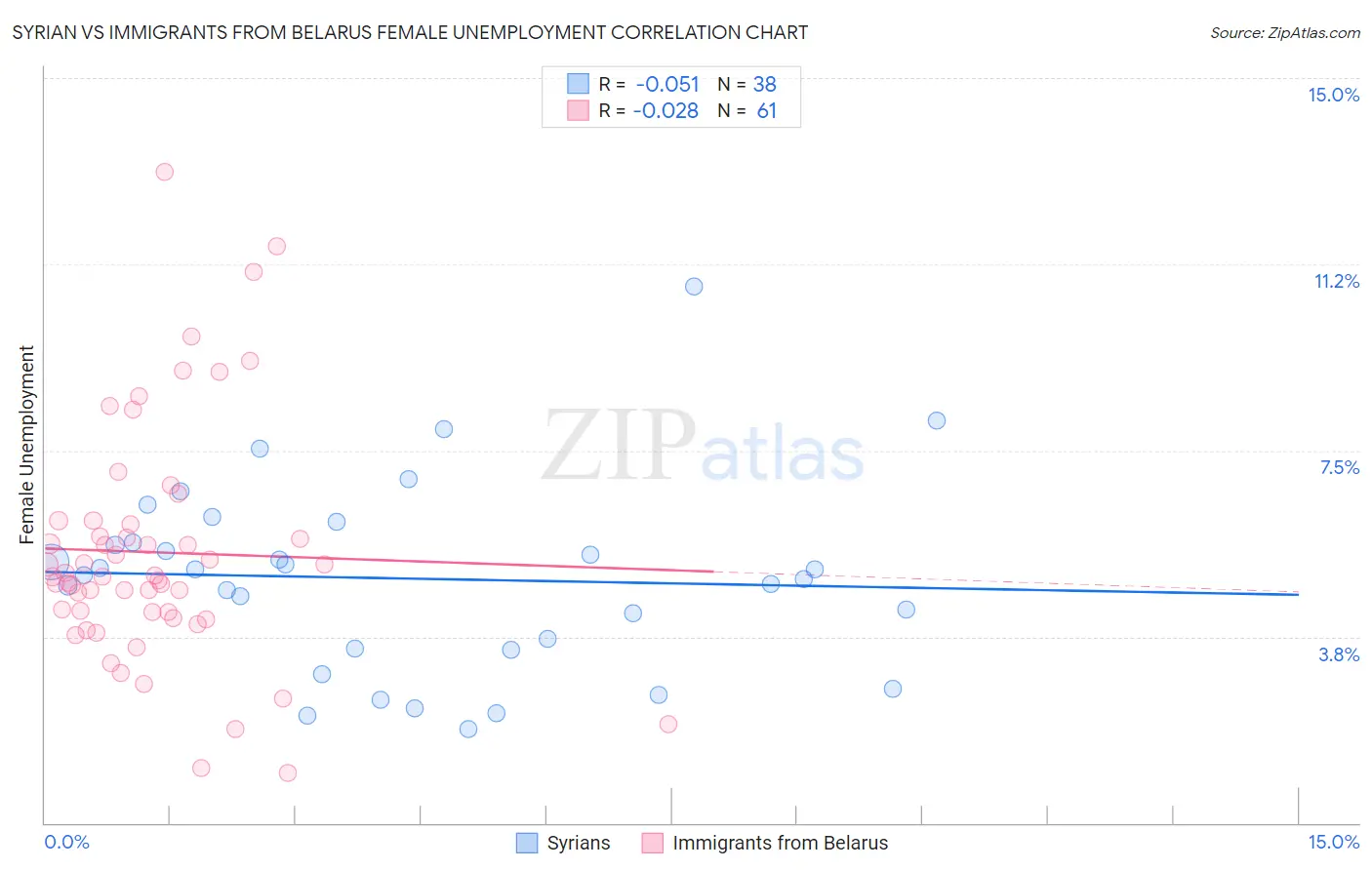 Syrian vs Immigrants from Belarus Female Unemployment