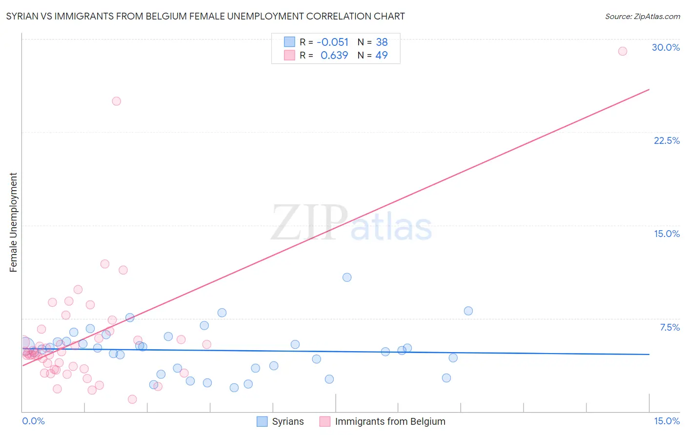 Syrian vs Immigrants from Belgium Female Unemployment