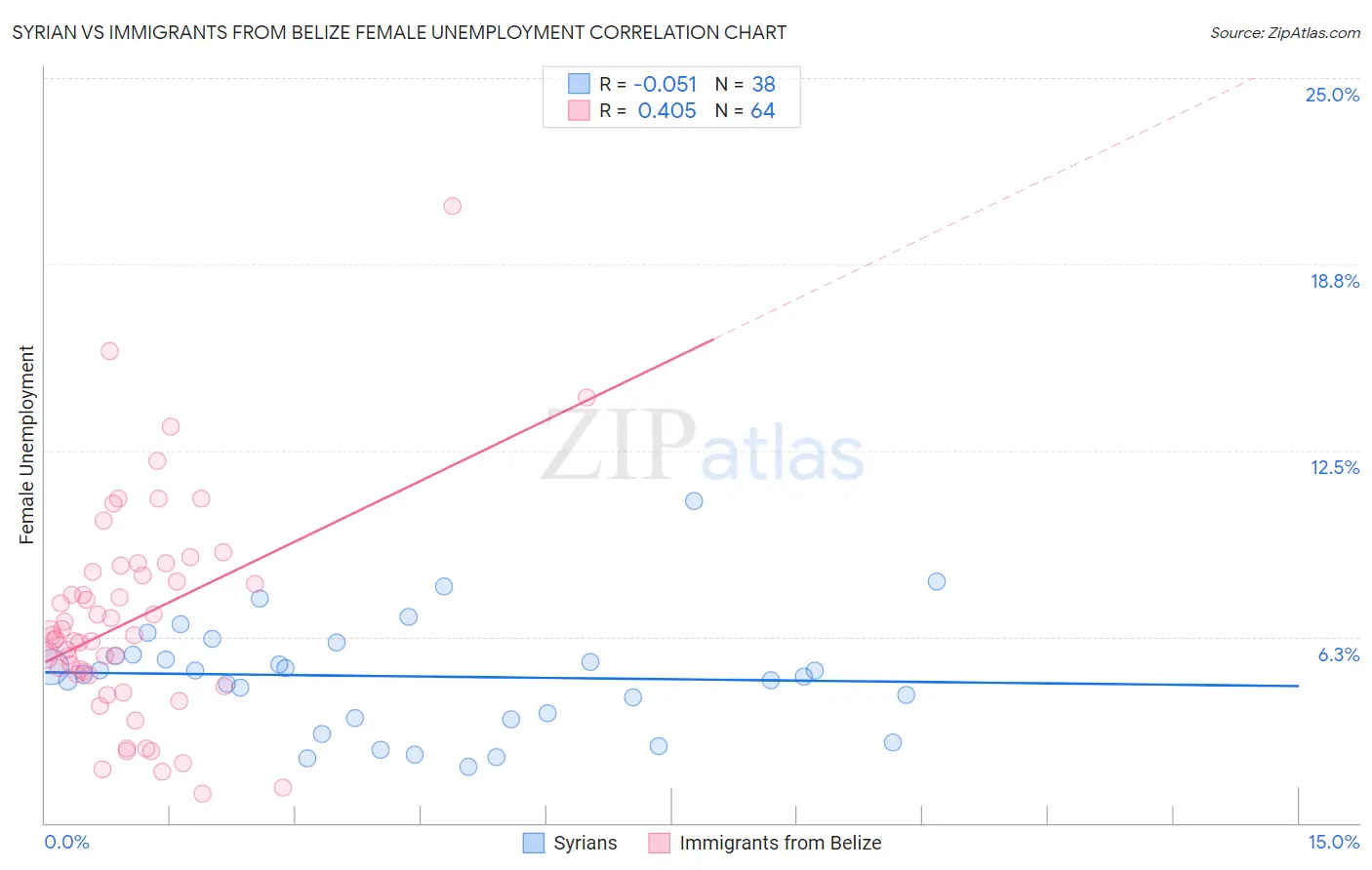 Syrian vs Immigrants from Belize Female Unemployment