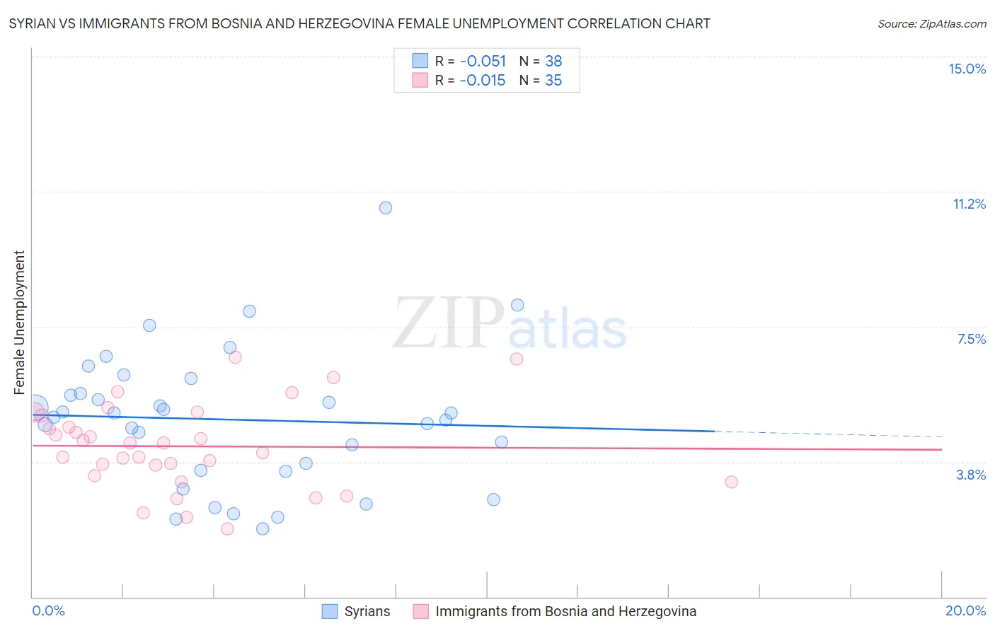 Syrian vs Immigrants from Bosnia and Herzegovina Female Unemployment