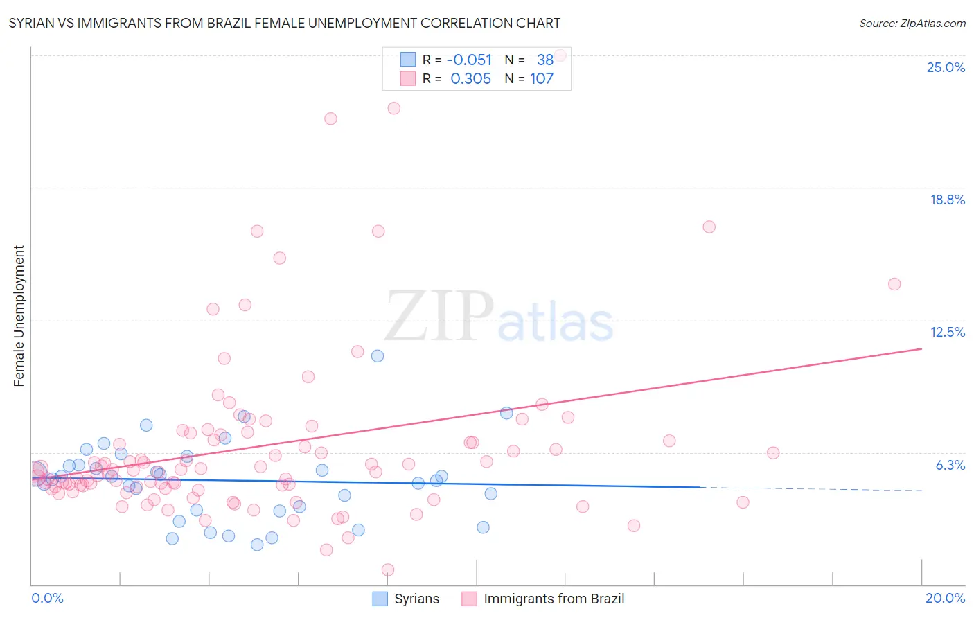 Syrian vs Immigrants from Brazil Female Unemployment